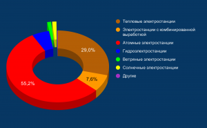 Структура_производства_электроэнергии-нетто_в_Украине_за_2019_год,_млн._кВт∙ч_(проценты).svg.png