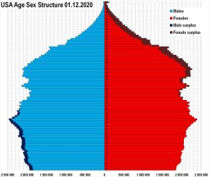 Возрастно-половая пирамида США.jpg