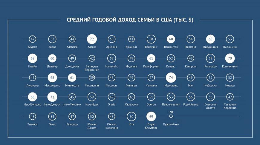 Сколько можно зарабатывать в америке. Средний годовой доход в США. Средняя зарплата в США. Средняя годовая зарплата в США. Средний годовой доход американца.