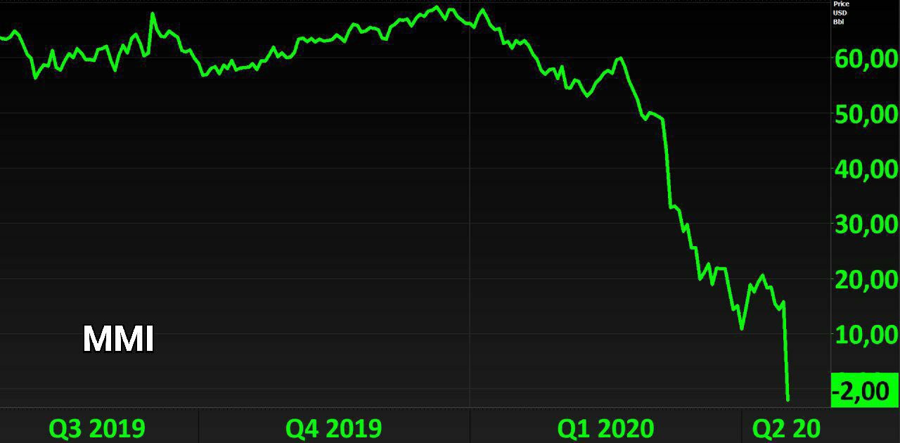 Russian urals. Российская нефть марки Urals. Нефть 2020. Падение стоимости нефти. Падение цен на нефть.