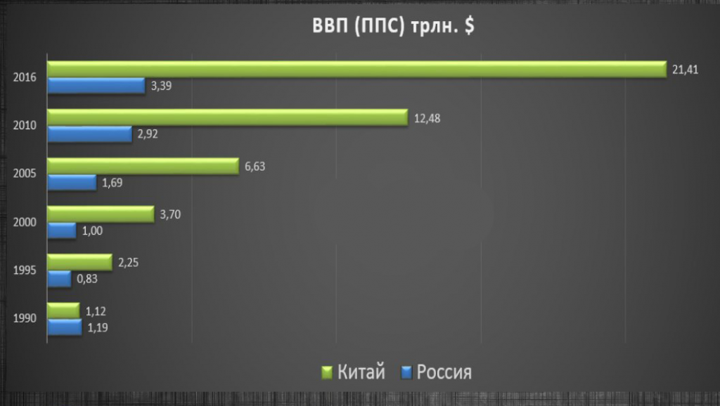 Ввп по ппс китая