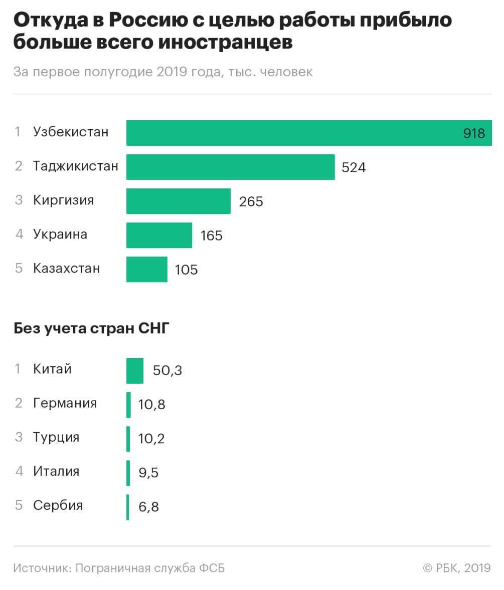 Где можно чаще. Мигранты в России 2019 статистика. Статистика по мигрантам в России 2020. Количество мигрантов в России. Мигранты в России статистика.