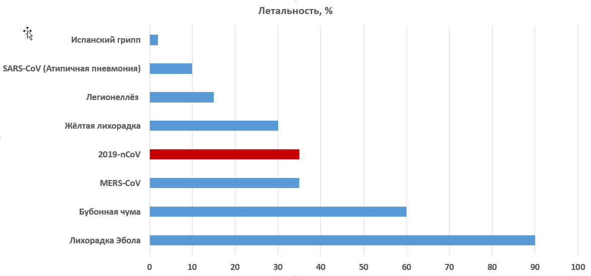 Сколько погибло людей от коронавируса в мире. Статистика заболеваемости вирусами. Смертность от вирусных заболеваний. Смертность от гриппа и коронавируса сравнение. Смертность от гриппа и от коронавируса.