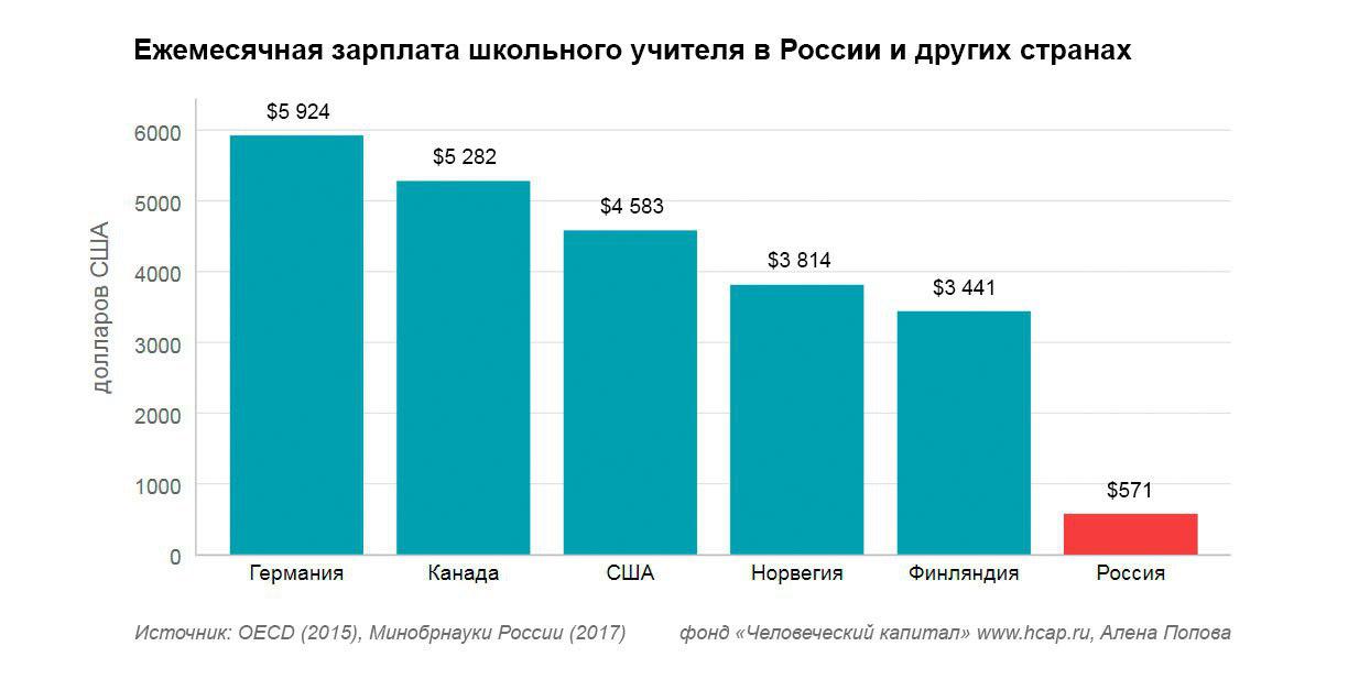 Другая страна 2016. Заработная плата в Норвегии. Средний заработок в Норвегии. Зарплата учителя в 2000 году в России. Зарплата учителя в Норвегии.